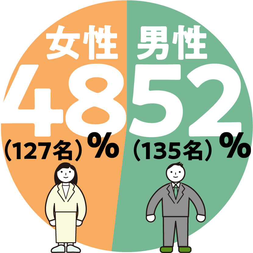 男女の比率