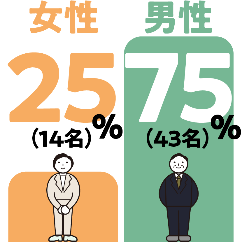 管理職男女比
