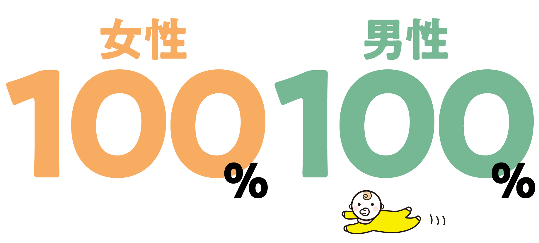 育休取得率